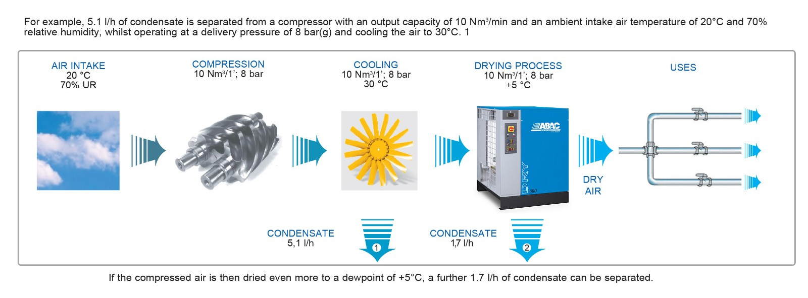 Compressed air dryers | Air Compressor | Air Power